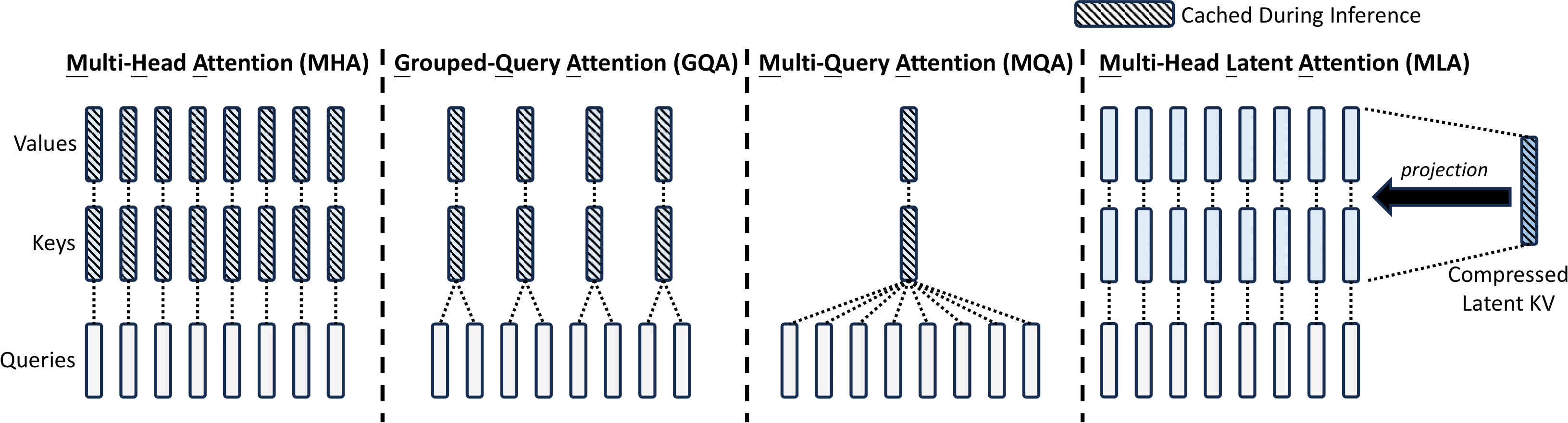 Difference between MHA, MQA, GQA and MLA