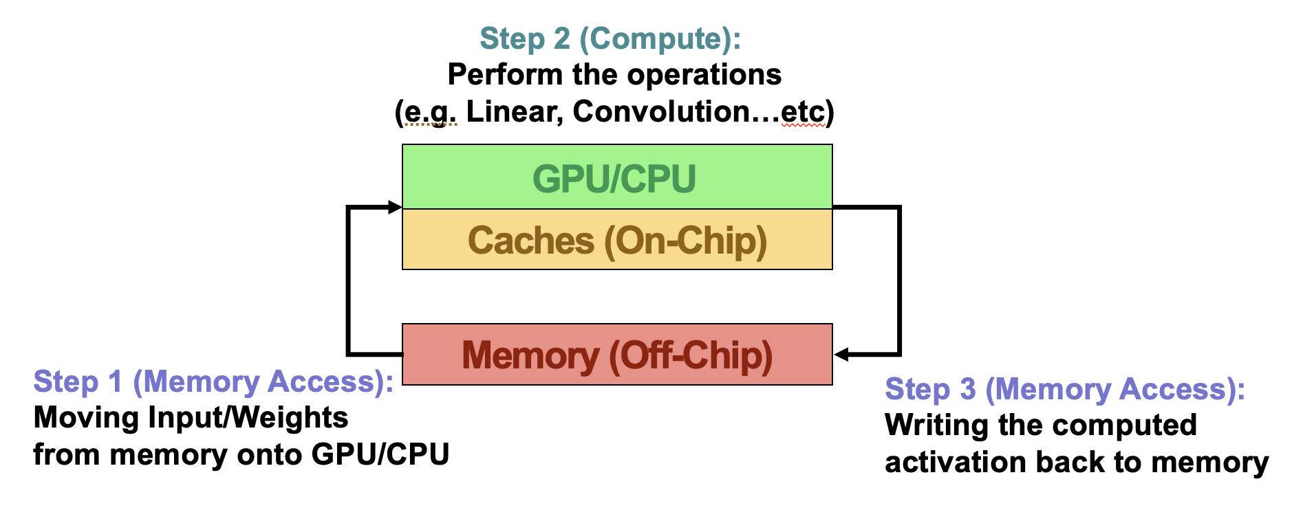 Execution of an operation on hardware.