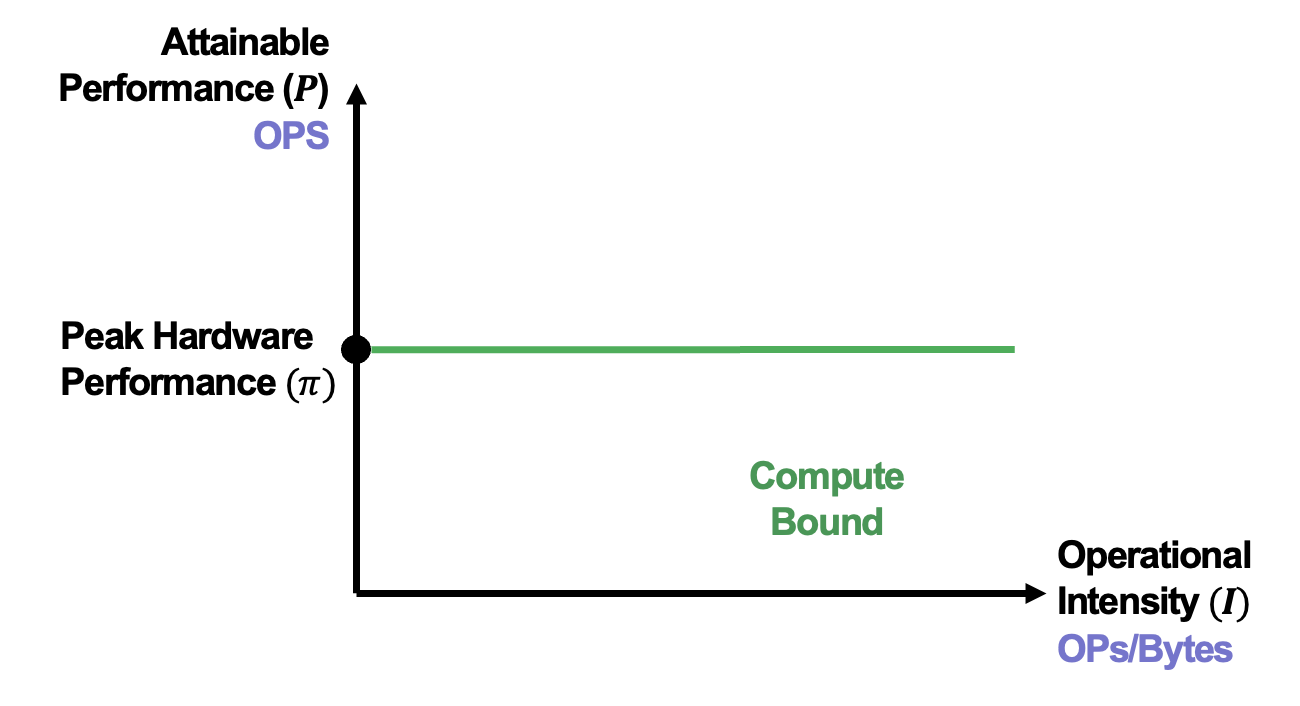 Peak Computational Capability